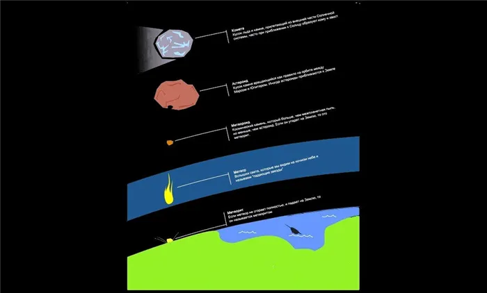 Отличие комет от метеоритов и астероидов.