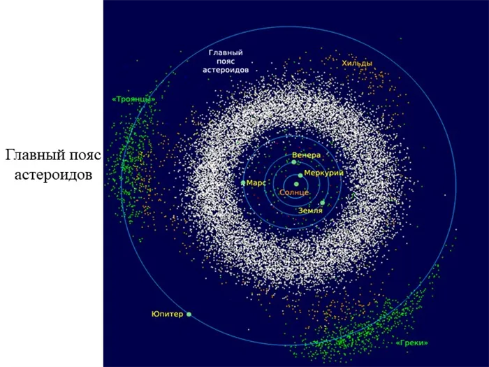 Основные пояса астероидов.