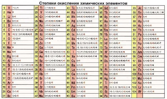 Таблица окислительных состояний элементов