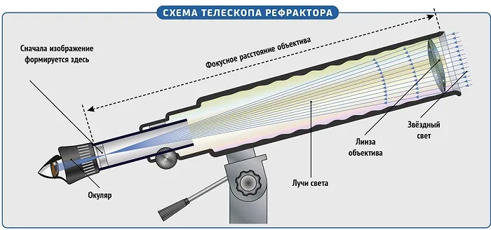 Схематическая диаграмма телескопа
