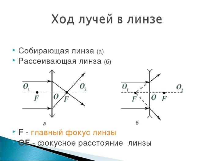 Снимающая линза (a) рассеивающая линза (b) F - основной фокус объектива OF.