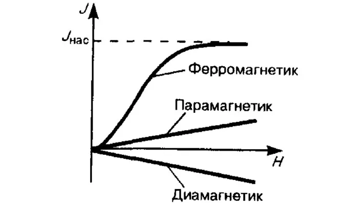 \d\Phi=\overline<B>d\overline<S>=BdS<\cos \alpha> \qquad (1) \» width=»249″ height=»20″ /></p><p>Угол между адресом вектора магнитной индукции () и направлением нормального вектора () в области DS ().</p><p>Исходя из вида (1), магнитный поток через любую поверхность S рассчитывается (в общем случае) следующим образом.</p><p>Магнитный поток однородного магнитного поля через плоскую поверхность может быть найден следующим образом.</p><p>Магнитный поток равен, если поверхность представляет собой однородное магнитное поле, плоскую поверхность, перпендикулярную векторам магнитной индукции.</p><p>Поток вектора магнитной индукции может быть отрицательным и положительным. Это связано с выбором положительного направления. Очень часто поток вектора магнитной индукции связан с контуром, по которому течет ток. В этом случае положительное направление, перпендикулярное контуру, связано с направлением протекания тока по правилу правого бора. Тогда магнитный ток, создаваемый силовым контуром через поверхность, заключенную в этом контуре, всегда больше нуля.</p><p>Единицей Международной системы единиц (СИ) для магнитно-индуцированного потока является Вебер (VB). Магнитные поточные устройства могут быть назначены с помощью типа (4). Вебер — это магнитный поток через плоскую поверхность площадью один квадратный метр, перпендикулярную динамической линии однородного магнитного поля.</p><h2>Теорема Гаусса для магнитного поля</h2><p>Теорема Гаусса для магнитного потока отражает тот факт, что магнитная нагрузка отсутствует, а линии магнитной индукции всегда замкнуты или достигают бесконечности и поэтому не имеют начала и конца.</p><p>Теорема Гаусса для магнитного потока сформулирована следующим образом. Магнитный поток через замкнутую поверхность равен нулю. Математически теорема записывается следующим образом.</p><p>Теорема Гаусса о потоке магнитного индуцированного вектора () и напряженности электростатического поля () через замкнутую поверхность может быть признана принципиально различной.</p><h2>Примеры решения задач</h2><table><tr><td >Задание</td><td>Рассчитайте поток вектора магнитной индукции через соленоид, который имеет N витков, длину сердечника l, площадь поперечного сечения S, магнитную проницаемость сердечника . Сила тока, текущего через соленоид равна I.</td></tr><tr><td >Решение</td><td>Внутри соленоида магнитное поле можно считать однородным. Магнитную индукцию легко найти, используя теорему о циркуляции магнитного поля и выбрав в качестве замкнутого контура (циркуляцию вектора  по которому будем рассматривать (L)) прямоугольный контур (он будет охватывать все N витков). Тогда запишем (учитываем, что вне соленоида магнитное поле равно нулю, кроме того там, где контур L перпендикулярен линиям магнитной индукции В=0):</table><p><img src=