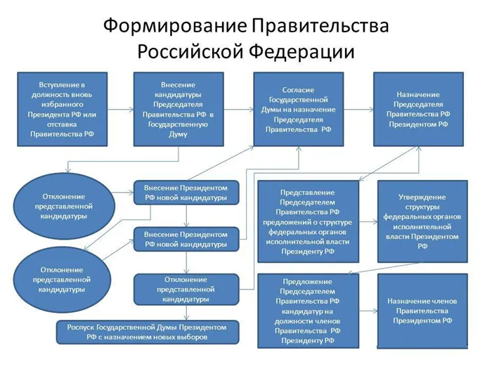 Создание Правительства Российской Федерации