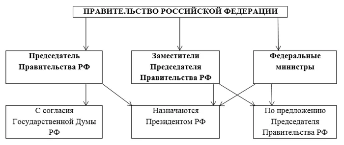 Структура Правительства Российской Федерации