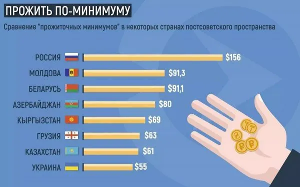 Сравнение стоимости жизни в странах бывшего Советского Союза