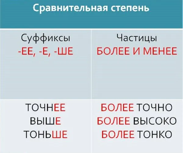 Сравнения русских наречий