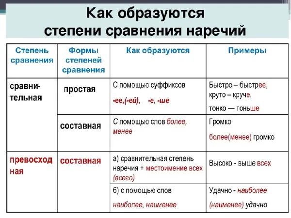 Сравнения русских наречий