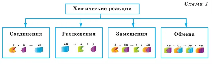 Физические и химические явления в химии - виды, определения и примеры