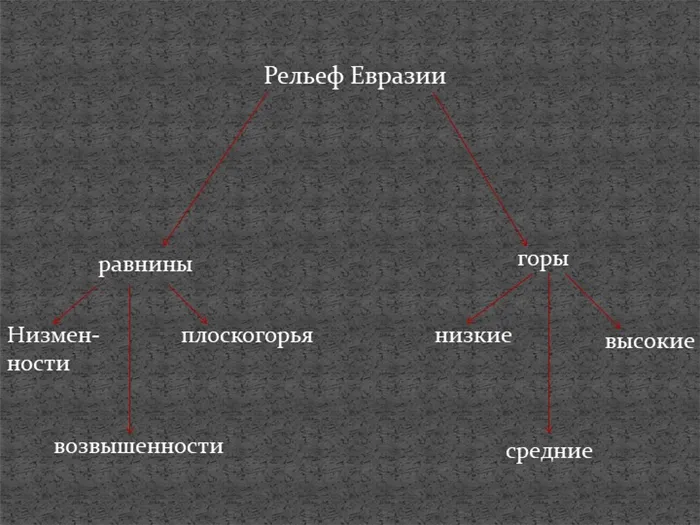  Топография Евразийской равнины Нижне-Нижне-Плосской.