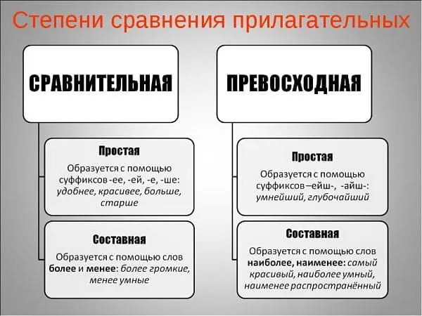 Сравнительные степени прилагательных в русском языке