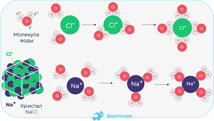 Форма электролиза хлорида натрия из гидратированных ионов