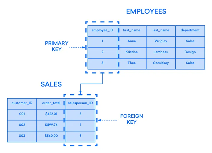 Пример диаграммы, показывающей, как первичный ключ таблицы EMPLOYEE действует в качестве внешнего ключа таблицы SALES