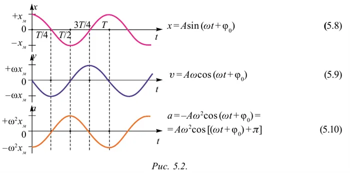 Гармонические колебания в физике - формулы и определение с примерами