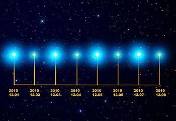 Схематическое изображение пульсирующей Цефеиды с периодом в два дня. Пики светимости 1 декабря 2010 г., когда звезда начинает постепенно терять яркость. 2 декабря яркость минимальная. Затем звезда снова достигает максимальной светимости 3 декабря и уменьшает светимость 4 декабря и так далее