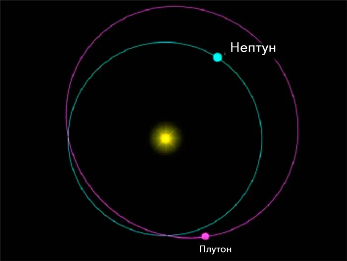 Плутон не только находится дальше, чем 8 планет Солнечной системы 