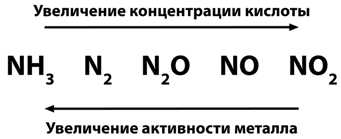 при реакциях азотной кислоты с металлами выделяется не водород, а различные соединения азота