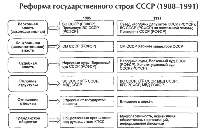 Схема реформа государственного строя СССР 1988-1991