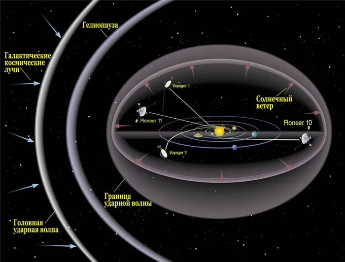 Солнечная система и межзвездное пространство