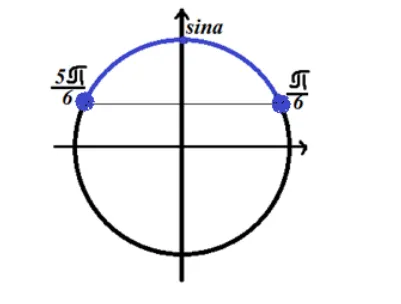 Решение неравенства $sinx\ge \frac<1></p><p>$.» /></p><p>Рисунок 1. Решение неравенства $sinx\ge \frac$.</p><p>Так как неравенство Давайте рассмотрим самые простые решения</p><p>Найдем решение тригонометрического неравенства $cosx=\frac>$</p><p>\x=\pm arccos\frac>имеет знак «больше или равно», решение лежит в верхней дуге окружности (по отношению к решению уравнения).<\pi >+2\pi n,n\in Z\x=\pm \frac</p><p>Отметим решение на тригонометрической окружности</p><p><img decoding=