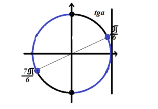 Решение неравенства $tgx\le \frac<\sqrt</p><p>>$.» /></p><p>Рисунок 3. Решение неравенства $tgx\le \frac>$.</p><p>Так как неравенство e \frac</p><p>+\pi n,n\in Z$<\pi >имеет знак «меньше или равно», то решение лежит в дугах окружности, отмеченной синим цветом на рисунке 3.<\pi >Реакция.<\pi >+2\pi n<7\pi >ight,\left.\frac</p><p>Найдем решение тригонометрического неравенства $ctgx=\sqrt$</p><p>+2\pi n<\pi >ight,\left(\frac</p><p>+2\pi n,</p><p>Отметим решение на тригонометрической окружности</p><p><img decoding=