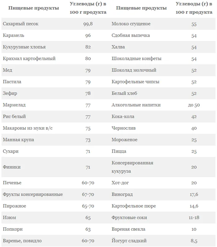 Таблица содержания углеводов в продуктах