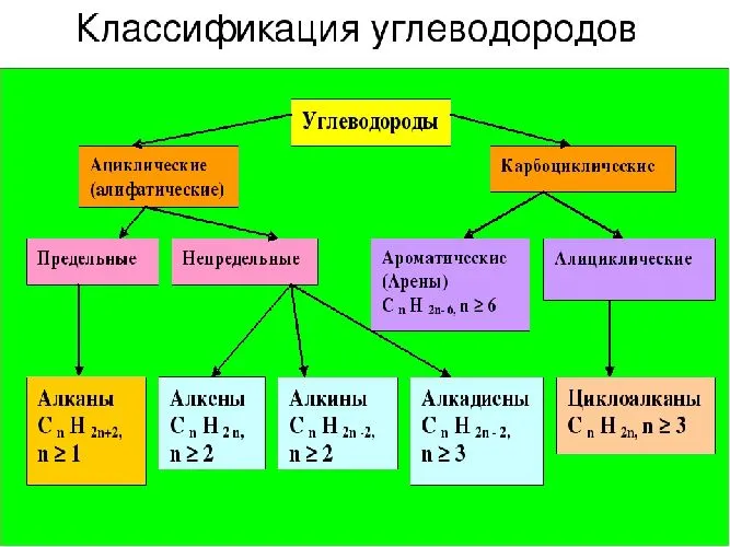 Схема классификации углеводородов