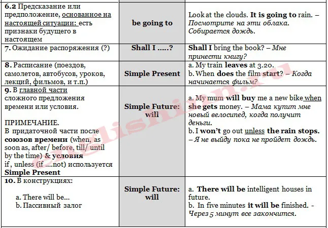 Способы выражения будущего в английском языке intermediate level (табл.2)