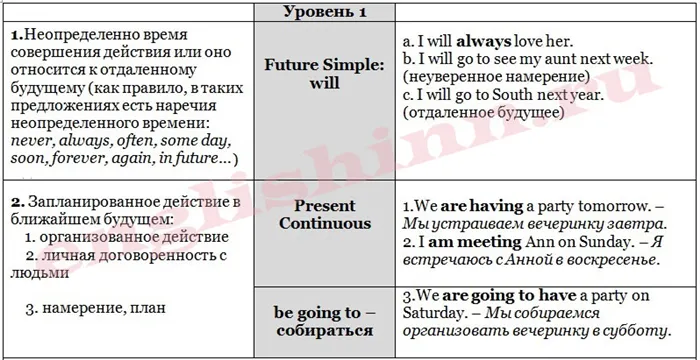 Способы выражения будущего в английском языке для начинающих