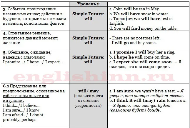 Способы выражения будущего в английском языке intermediate level (табл.1)