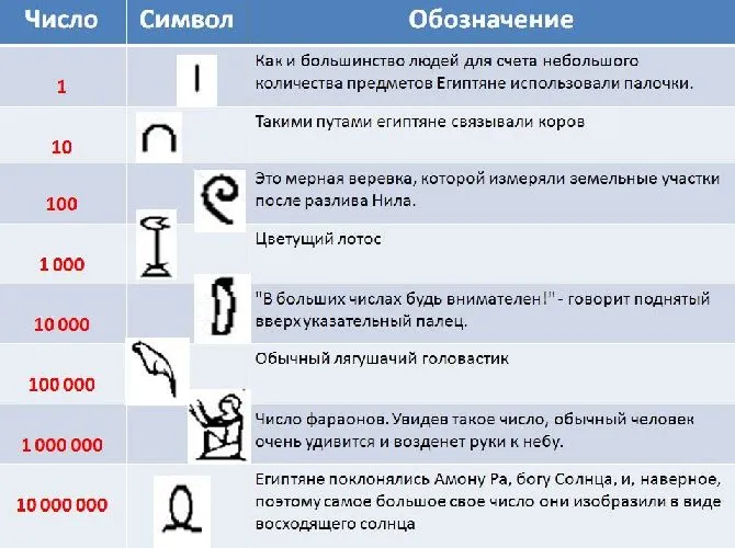 Символы древнеегипетской системы счисления и их десятичные эквиваленты