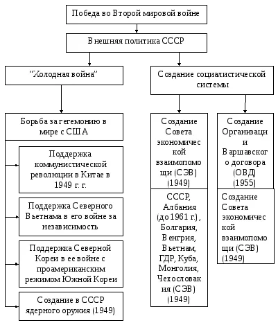 Схема: Внешняя политика Сталина в СССР (1945-1953 гг.)