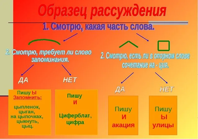 Правописание «Ы» и «И» после «Ц» в словах