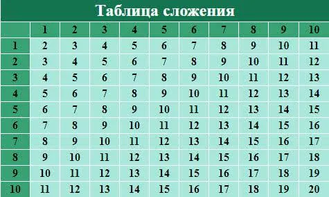 Таблица сложения натуральных чисел от 1 до 10