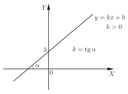 Значение k представляет собой угловой коэффициент прямой