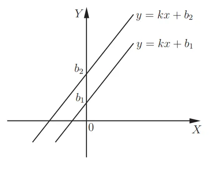 равенство угловых коэффициентов прямых, прямые будут параллельны друг другу