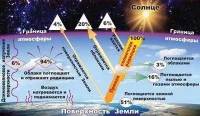 Солнечная радиация