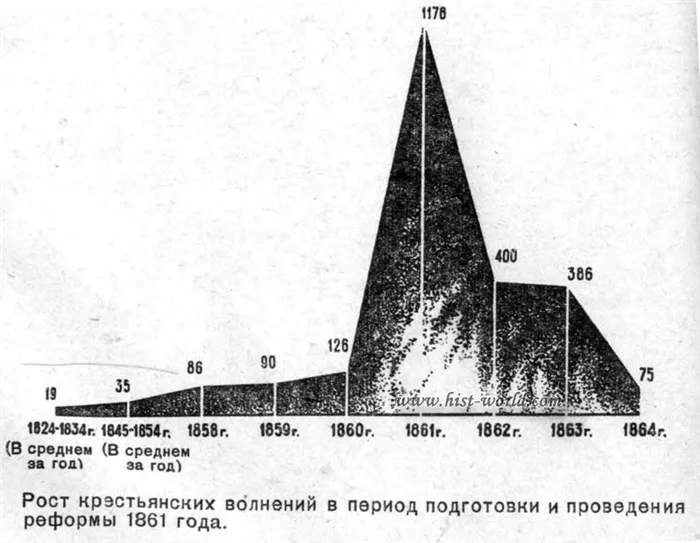 Рост крестьянских восстаний в 1860гг