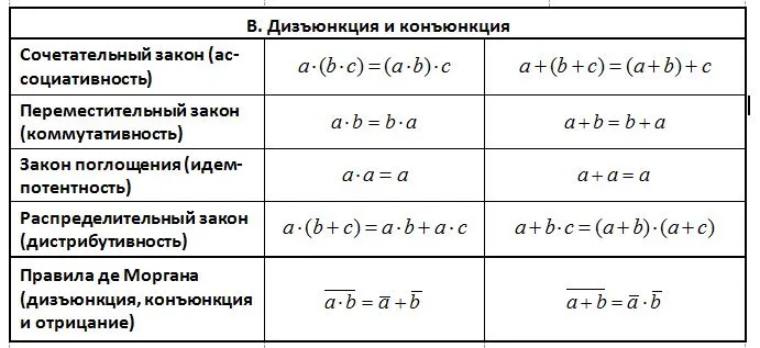§ 1.3. Элементы алгебры логики
