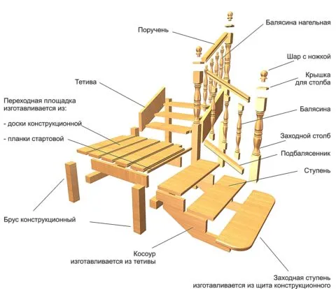 Строение деревянной лестницы