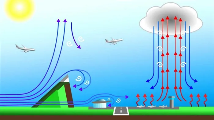 Механизм образования турбулентности в атмосфере
