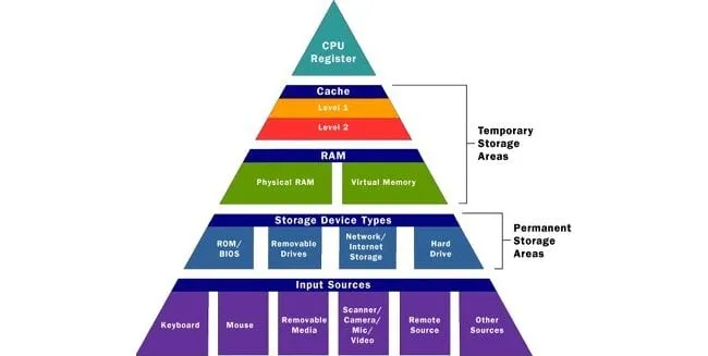 Иерархическая пирамида компьютерной памяти