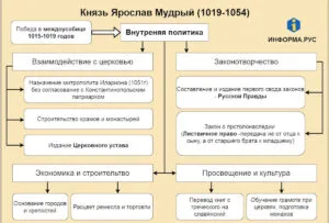 Общая схема внутренней политики Ярослав Мудрый