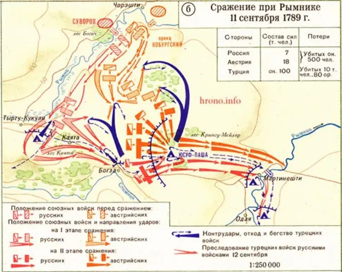 Описание сражения при Рымнике: ход битвы и итоги