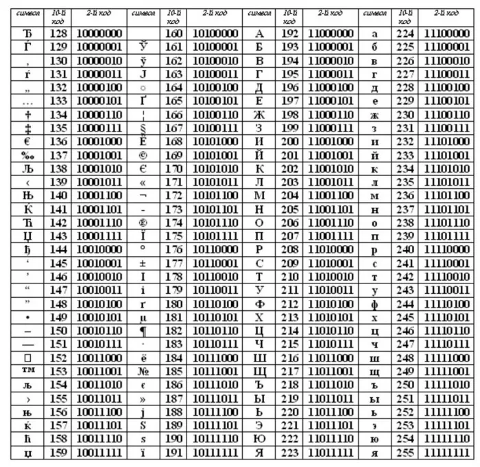 Таблица кода символов ASCII