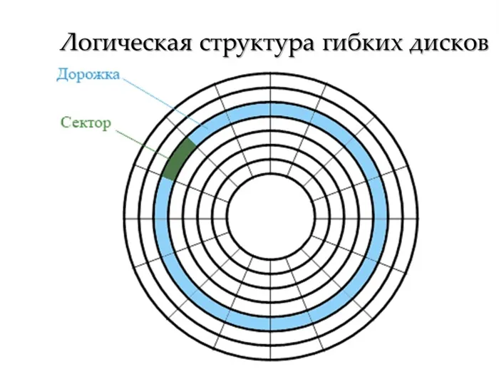 Логическая структура гибких дисков