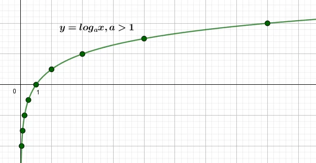 График и свойства логарифма при a></p><p>1″ />Если мы рассматриваем функции \(f(x)=\log_2x\) и \(g(x)=\log_x\), то составляем таблицу и рисуем графики:</p><p><img decoding=