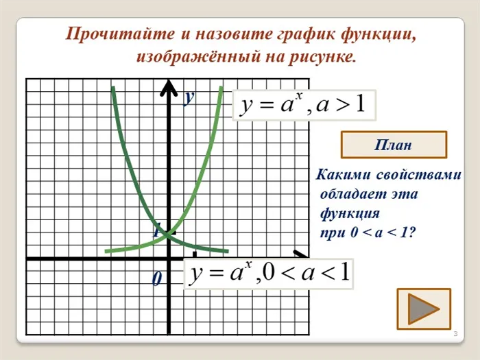 Прочитайте и назовите график функции, изображённый на рисунке.xy011ПланКаки. 