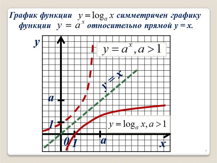xy0aay = x11 График функции симметричен графику функции. 
