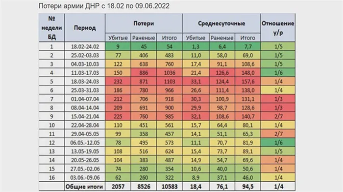 Потери армии ДНР с 18.02.22 по 09096.2022