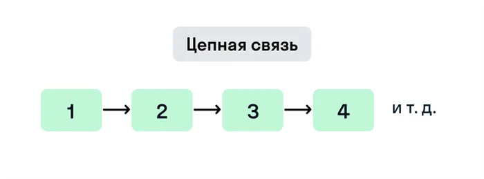 Схема цепной связи предложений в тексте